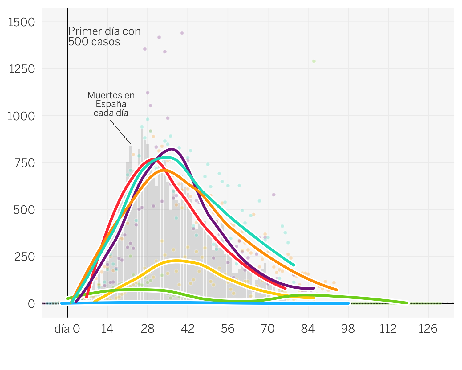 Así evoluciona la curva del coronavirus en España y en cada ...