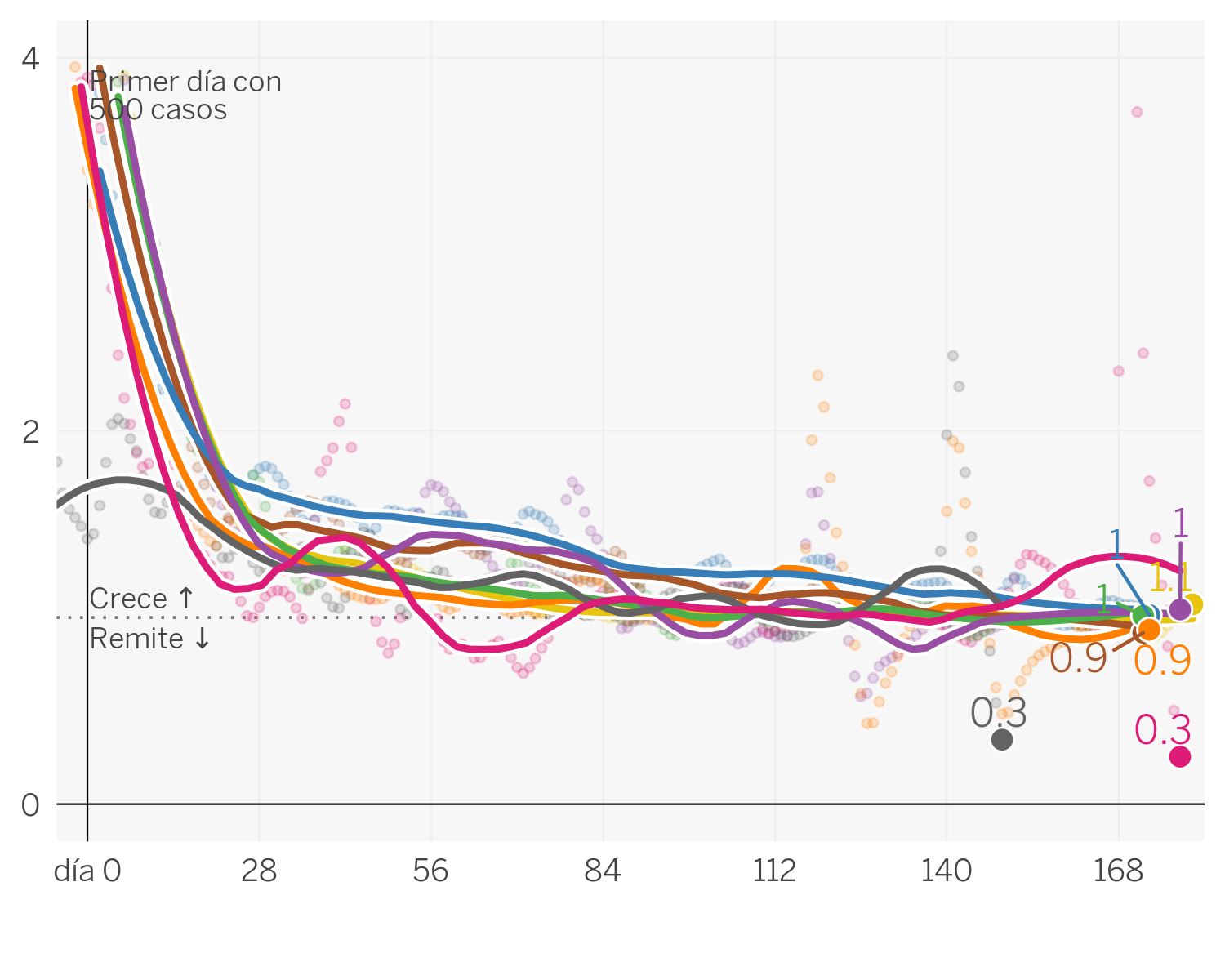 Así evoluciona la curva del coronavirus en México, Colombia, Chile, Argentina y el resto de Latinoamérica
