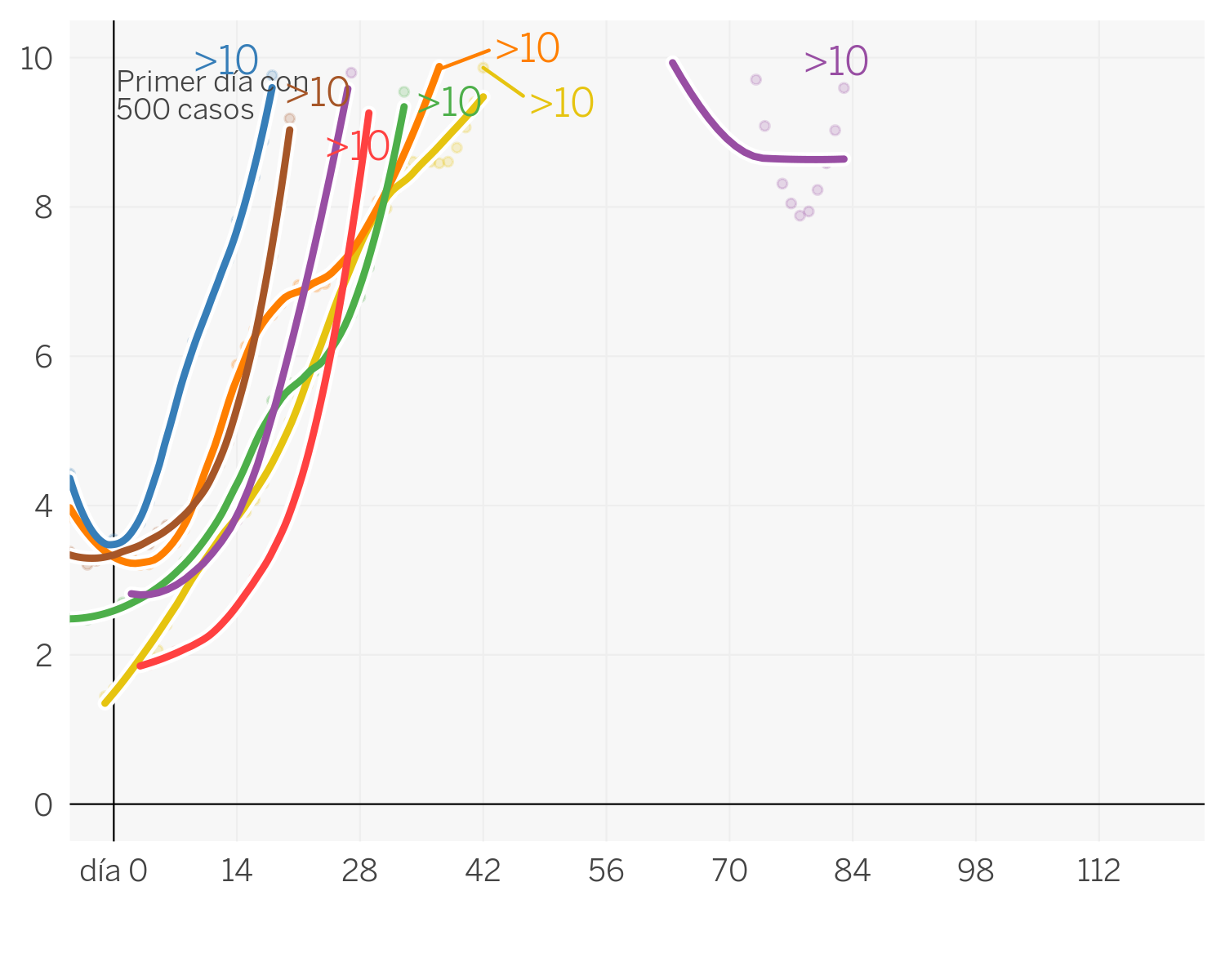 Así evoluciona la curva del coronavirus en México, Colombia, Chile, Argentina y el resto de Latinoamérica