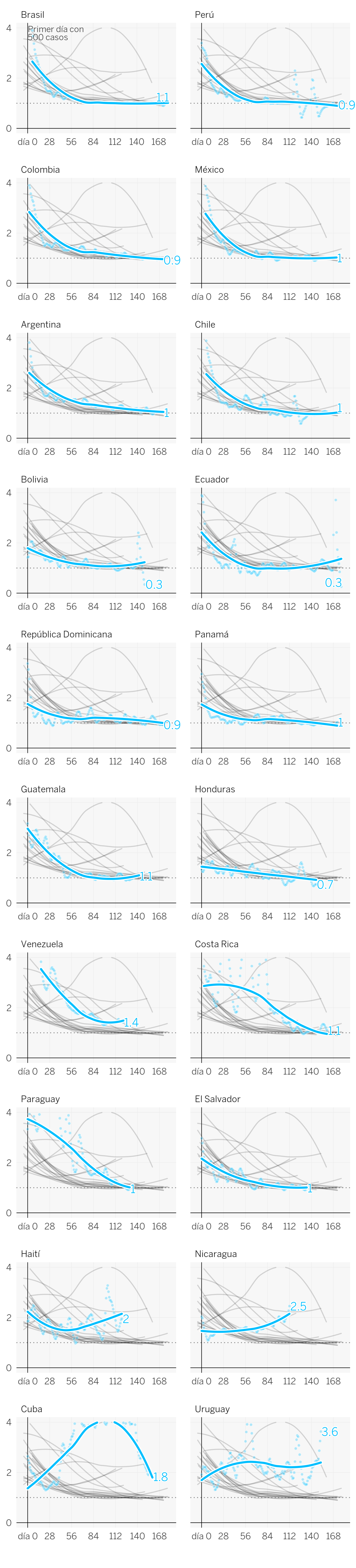 Así evoluciona la curva del coronavirus en México, Colombia, Chile, Argentina y el resto de Latinoamérica