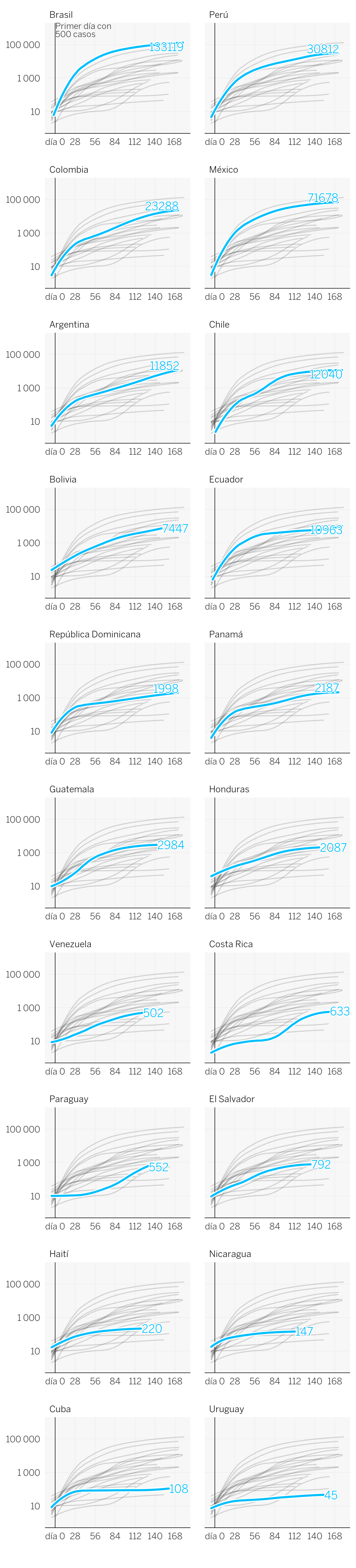 Así evoluciona la curva del coronavirus en México, Colombia, Chile, Argentina y el resto de Latinoamérica