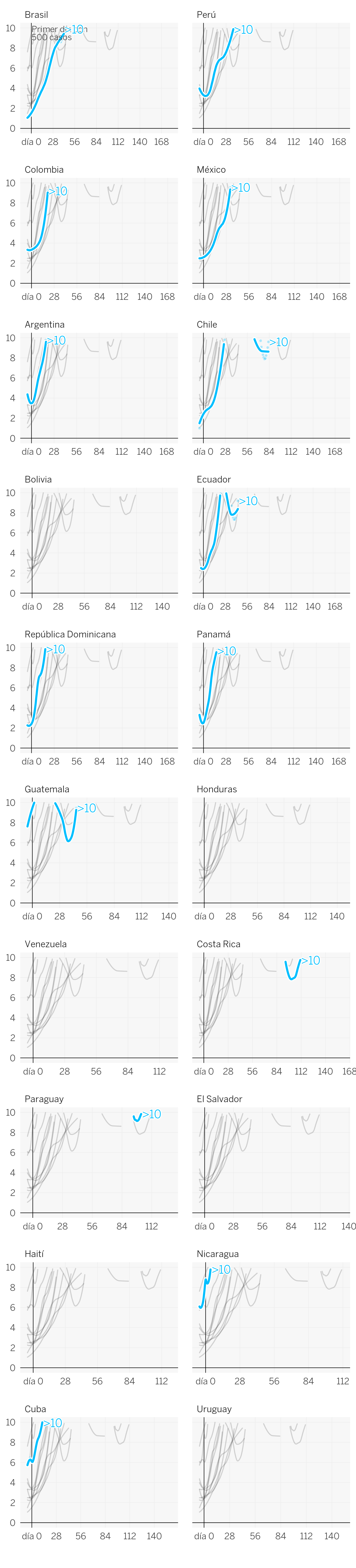 Así evoluciona la curva del coronavirus en México, Colombia, Chile, Argentina y el resto de Latinoamérica