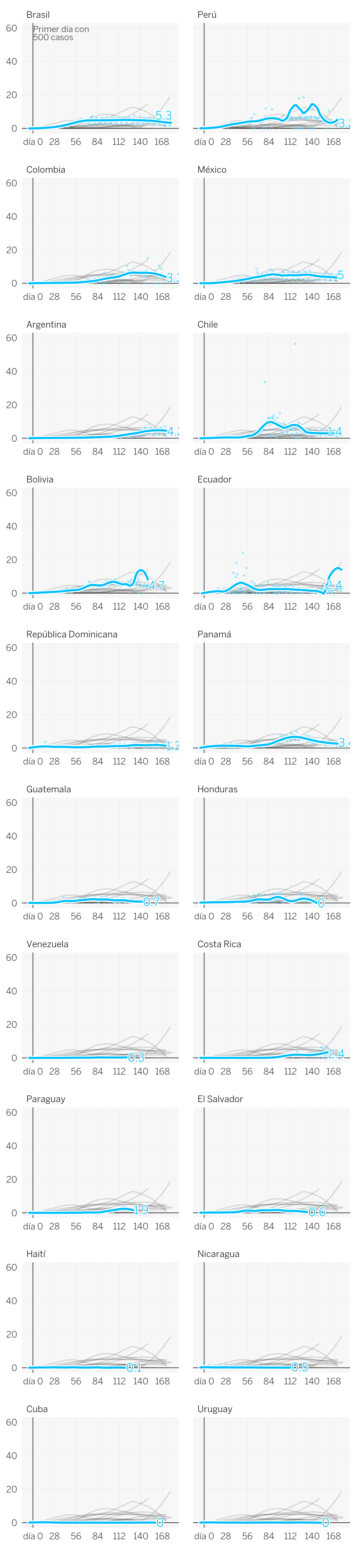 Así evoluciona la curva del coronavirus en México, Colombia, Chile, Argentina y el resto de Latinoamérica